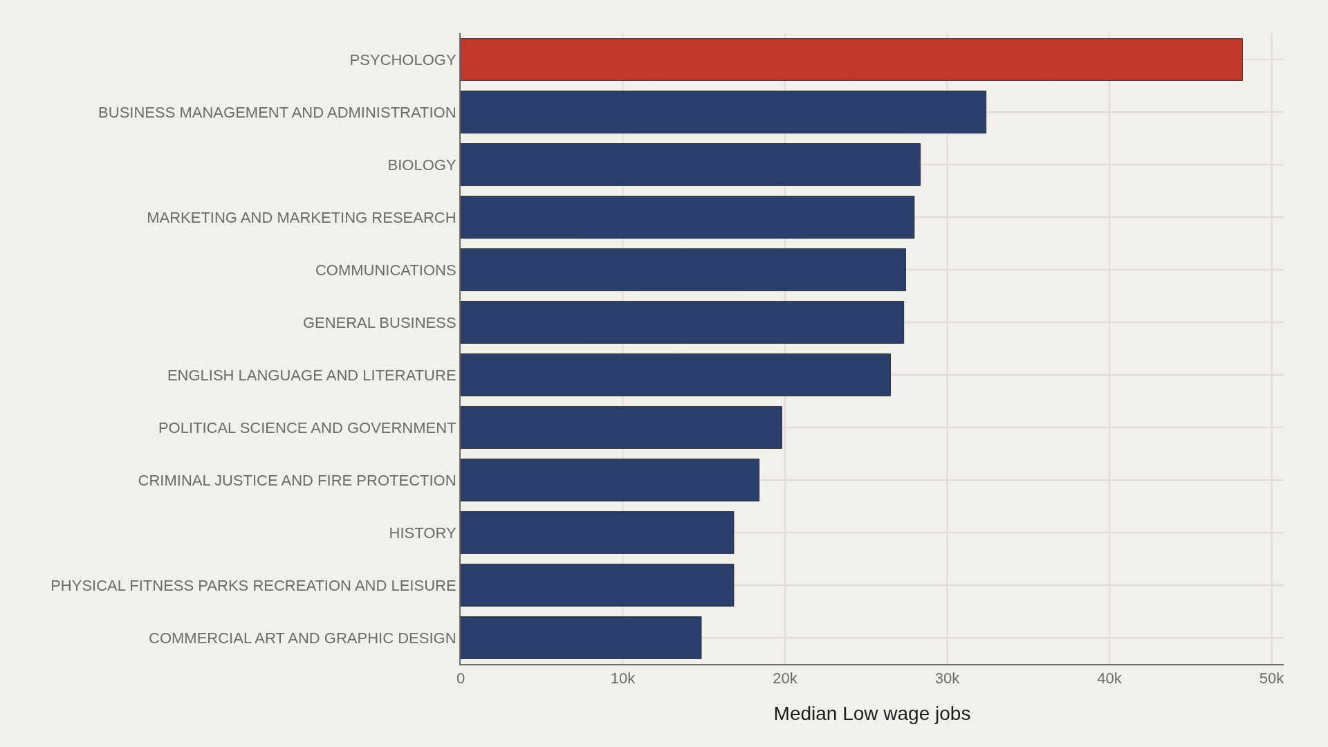 COLLEGE MAJOR & INCOME: The Artometrics of College Major & Income