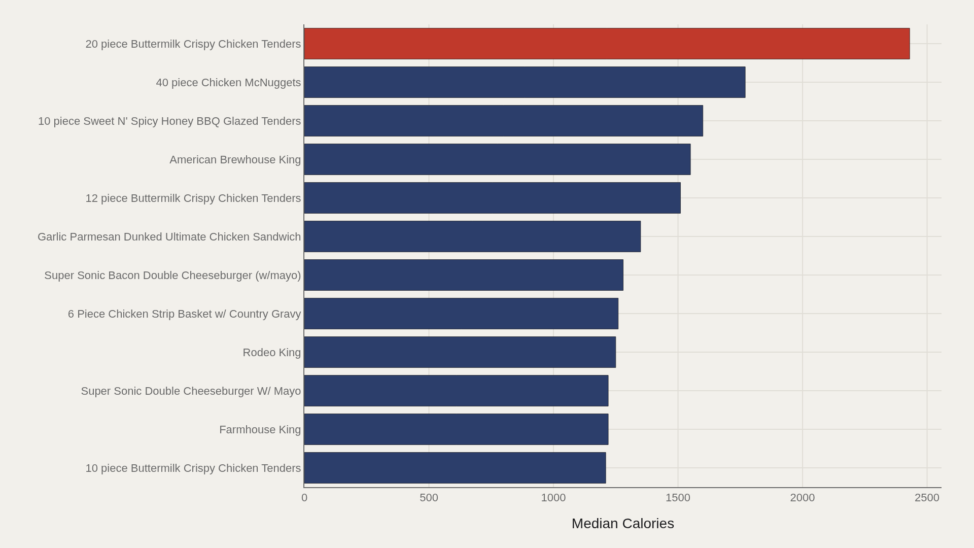 FAST FOOD CALORIES: The Artometrics of Fast Food Calories