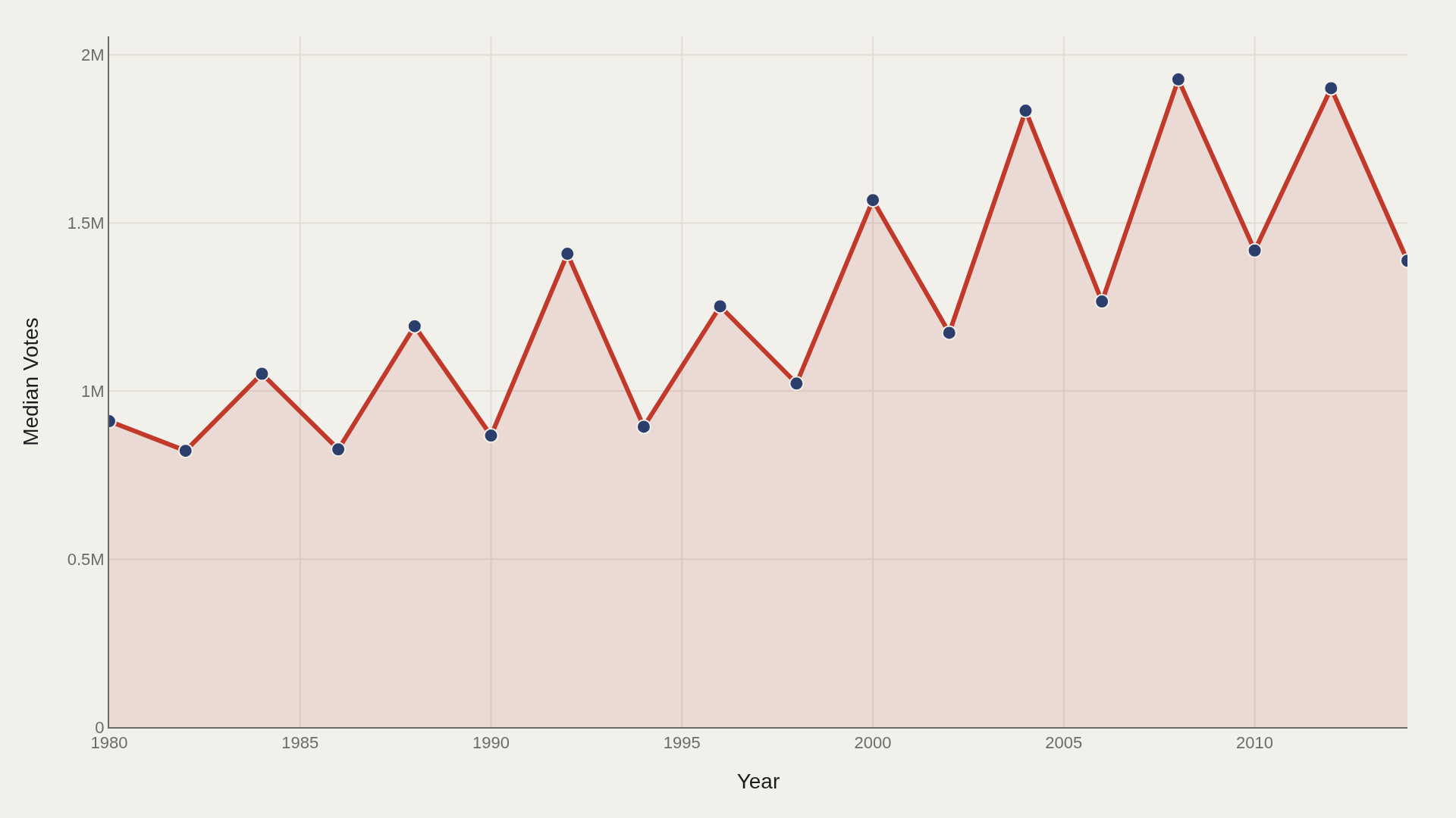 US VOTER TURNOUT: The Artometrics of US Voter Turnout
